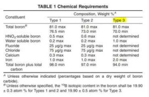 NUCLEAR GRADE B4C boron carbide TYPE1 TYPE2 TYPE3 325MESH -1-